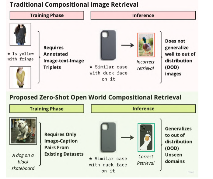 Traditional supervised CIR versus SCOT&rsquo;s image-caption-pair training.